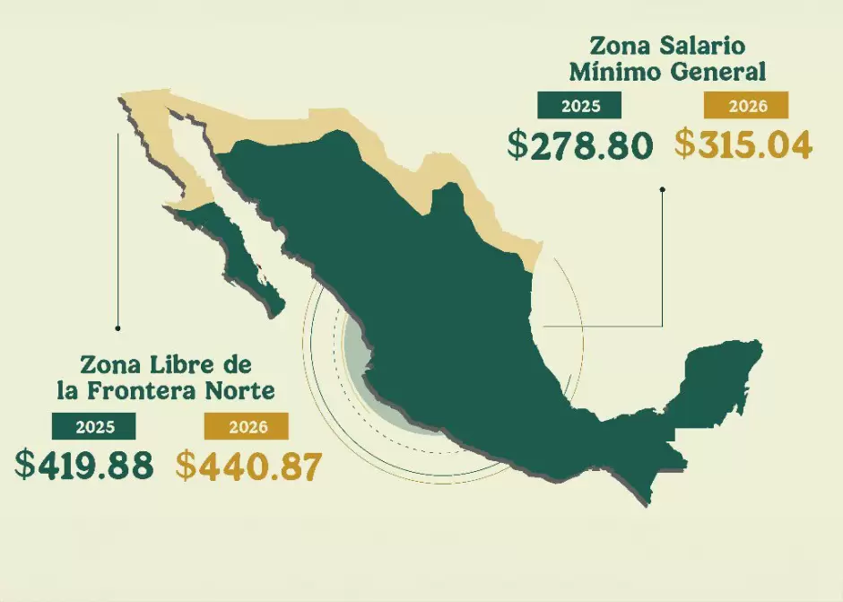 Aumento al salario mínimo fortalece el ingreso familiar al iniciar 2026