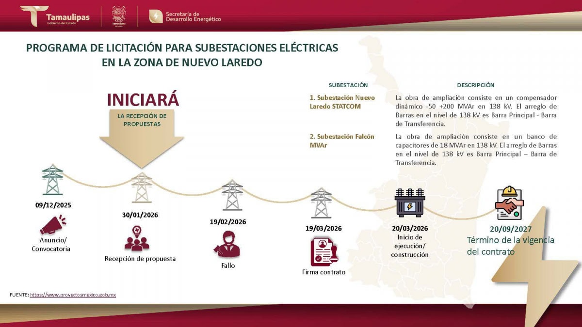 Nuevo Laredo moderniza su red eléctrica para sostener crecimiento industrial y fronterizo