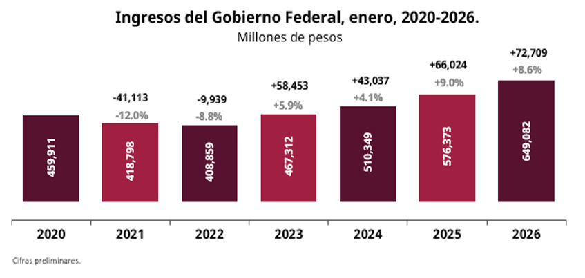 Ingresos federales arrancan 2026 con fortaleza y superan lo programado