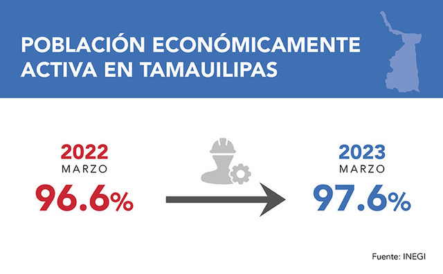Estimación del Inegi muestra avance económico moderado durante marzo